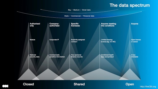 The Open Data Institute holds that data exists on a spectrum, which ranges from closed to shared to open. With this graphic, ODI also makes the point that —whether big, medium or small, whether state, commercial or personal—the important thing about data is how it is licensed.